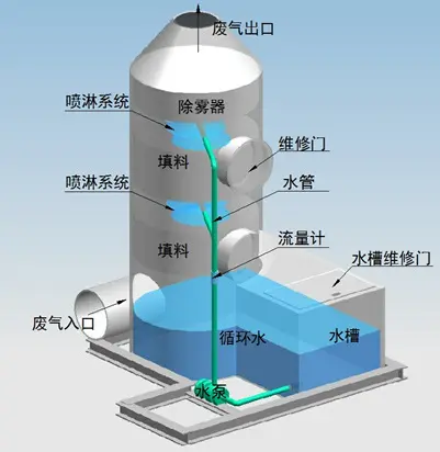 噴淋塔適合處理哪種廢氣？