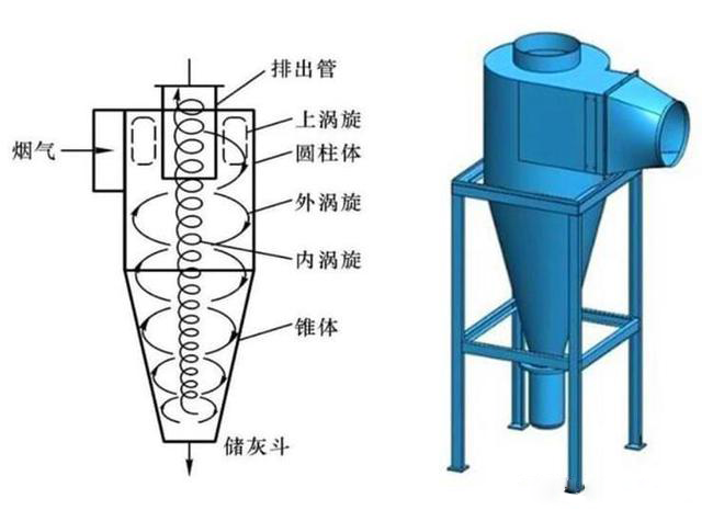 什么是旋風(fēng)除塵器？旋風(fēng)除塵器是怎樣工作的？