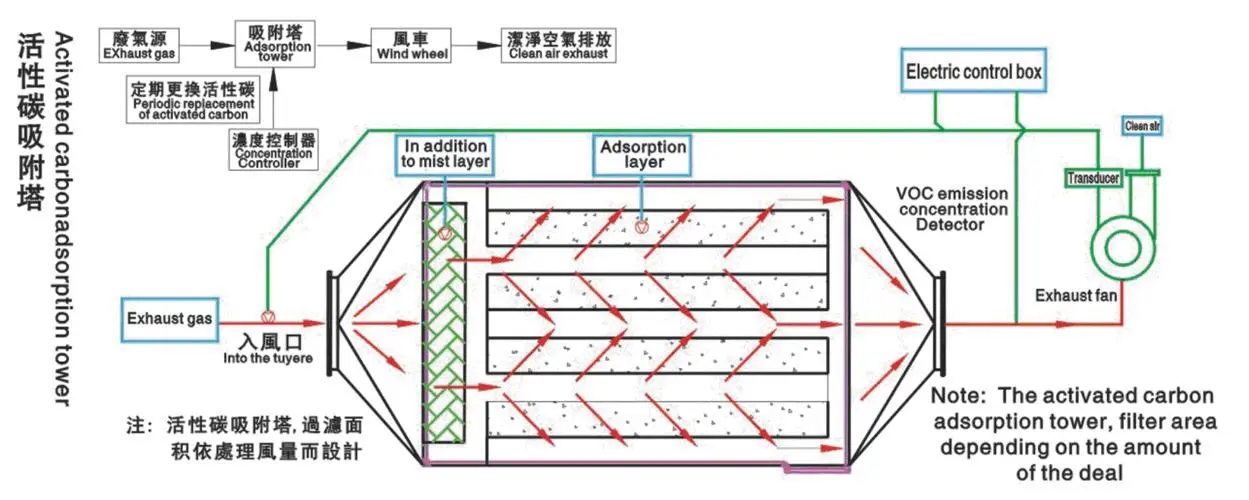 活性炭廢氣處理設備有什么特點？